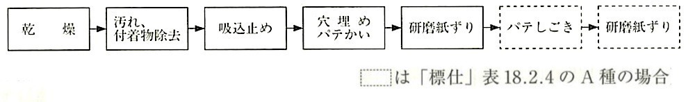 18.2.5_モルタル面及びせっこうプラスター面の素地ごしらえ作業の流れ.jpg