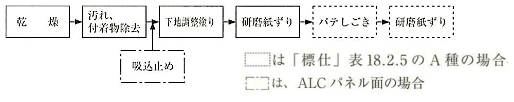 18.2.6_.コンクリート面、ALC面の素地ごしらえ作業の流れ.jpg