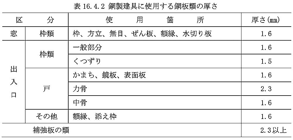 36_標仕_表16.4.2_鋼製建具に使用する鋼板類の厚さ.jpg