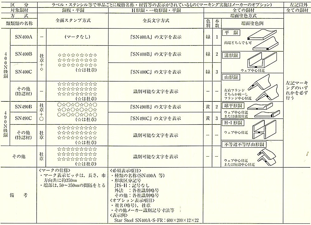 7.14.3_SN鋼材材質識別表示記号・位置及び鋼材の識別表示標準.jpeg