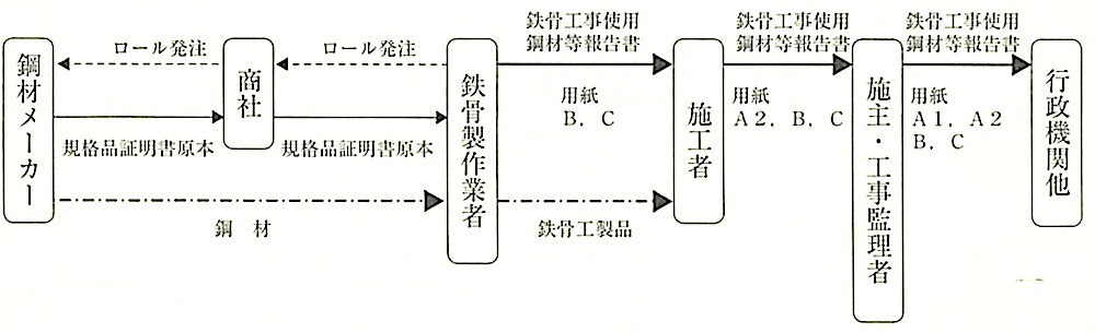 ガイドライン_4.鋼材類と報告書の流れ(ケース1-1).jpeg