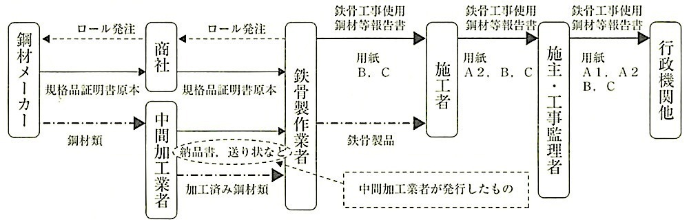 ガイドライン_4.鋼材類と報告書の流れ(ケース1-2).jpeg