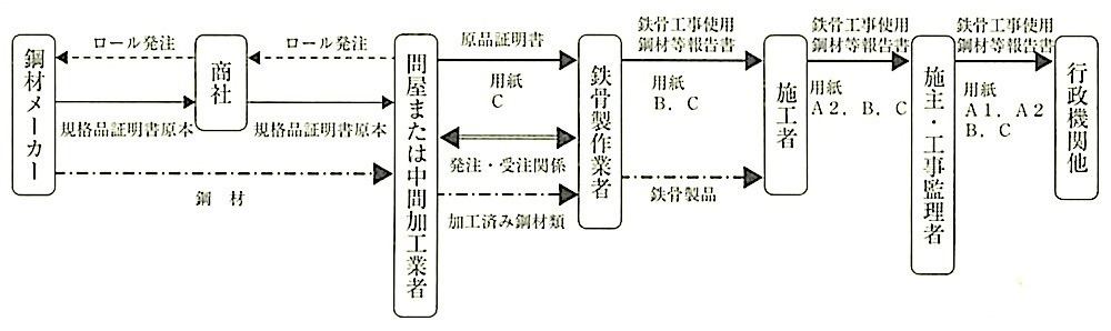 ガイドライン_4.鋼材類と報告書の流れ（ケース2-1）.jpeg