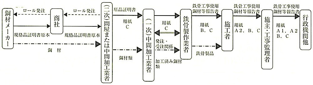 ガイドライン_4.鋼材類と報告書の流れ（ケース2-2）.jpeg