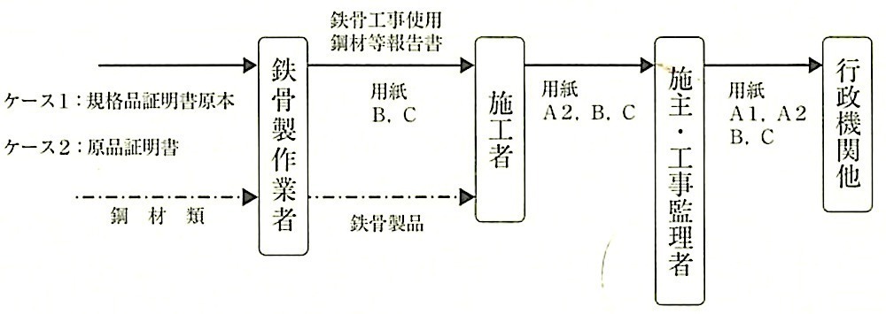 ガイドライン_4.鋼材類と報告書の流れ（ケース3）.jpeg