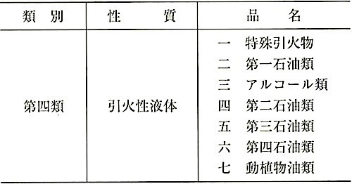 危険物の指定及び貯蔵に関する法令_別表第1第四類抜粋.jpeg