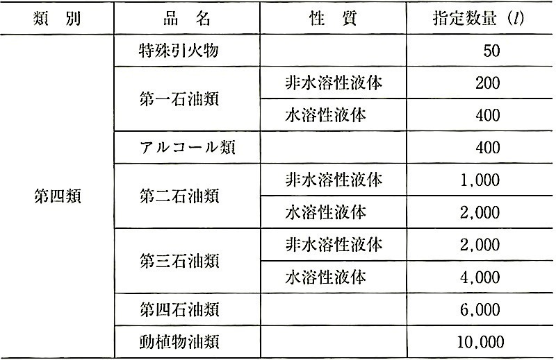危険物の指定及び貯蔵に関する法令_別表第3第四類抜粋.jpeg