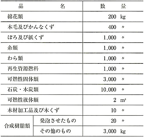 危険物の指定及び貯蔵に関する法令_別表第4.jpg