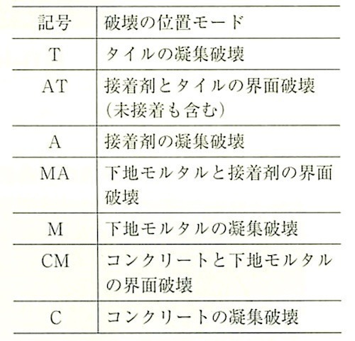 図11.1.11_引張接着試験における破壊モード（JASS19）破壊モード.jpg