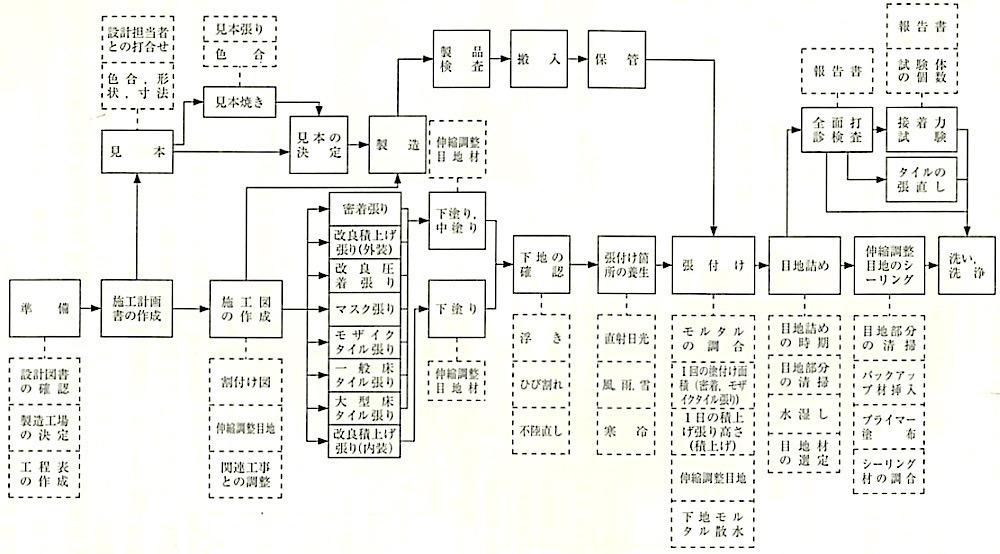 図11.2.1_セメントモルタルによる陶磁器質タイル張りの作業の流れ 2.jpg