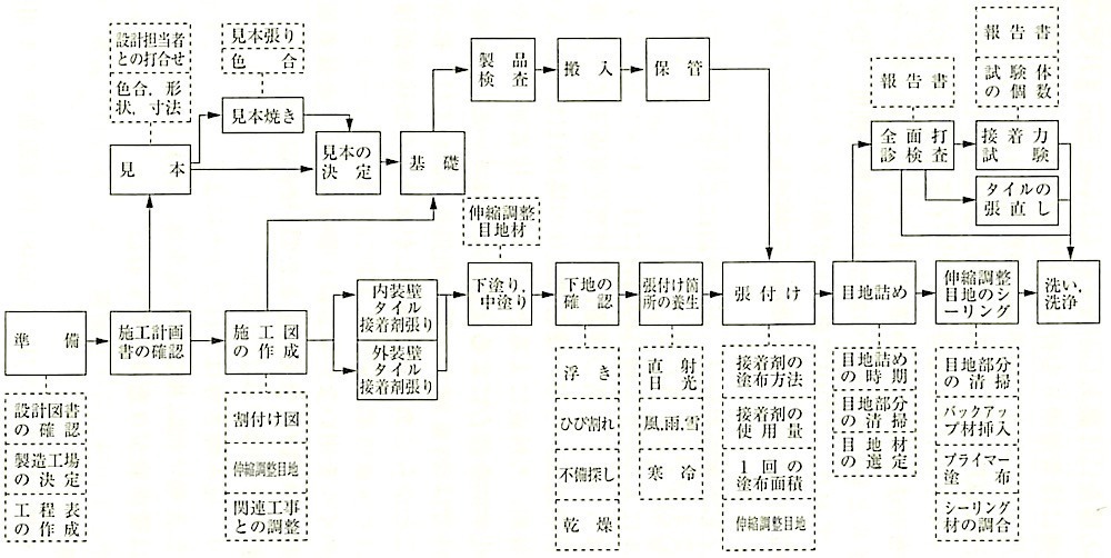 図11.3.1_接着剤による陶磁器質タイル張り作業の流れ.jpeg