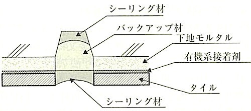 図11.3.3_目地詰めを行う場合の伸縮調整目地の納まり.jpeg