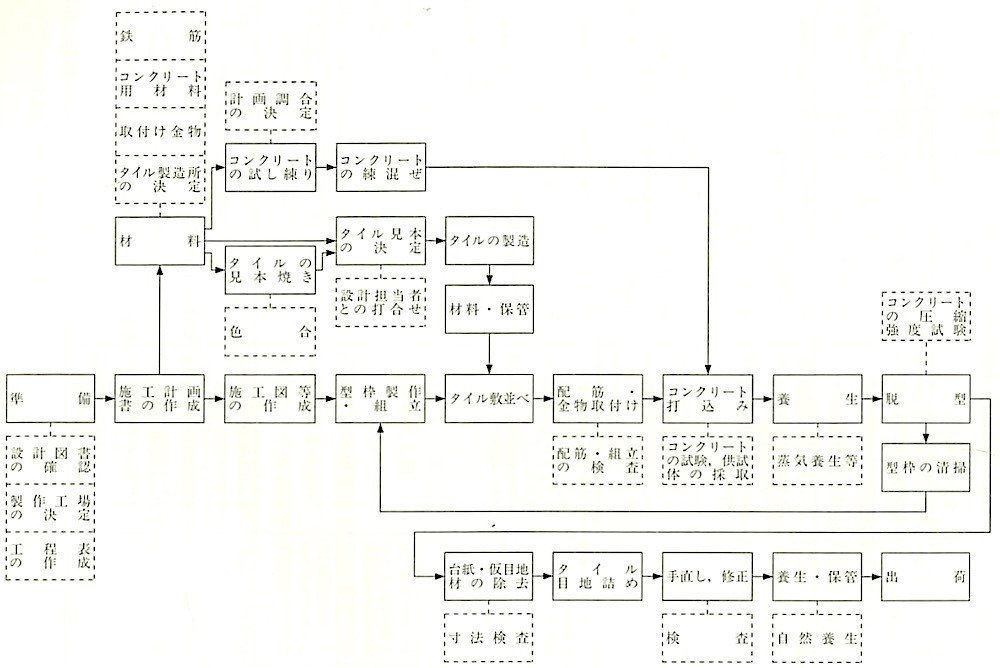 図11.5.1_陶磁器質タイル先付けPC部材製作の作業の流れ.jpg