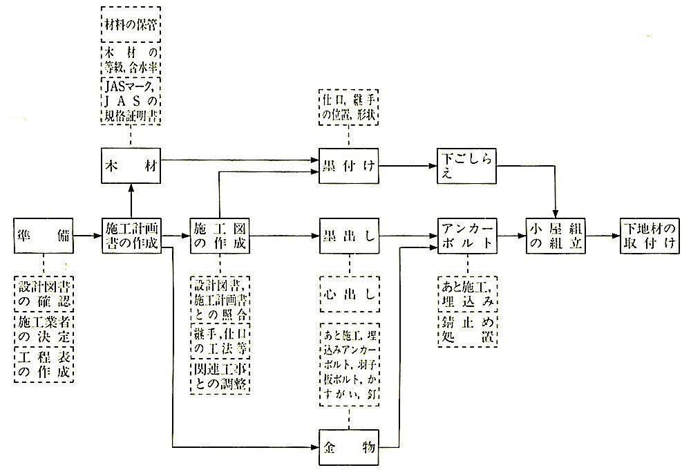 図12.1.1_小屋組工事の作業の流れ.jpeg