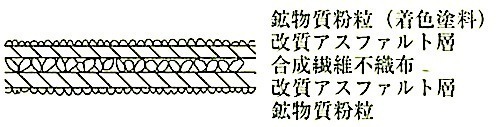 図13.2.3_代表的な下葺き材料の構成(一般改質Asルーフィング).jpeg