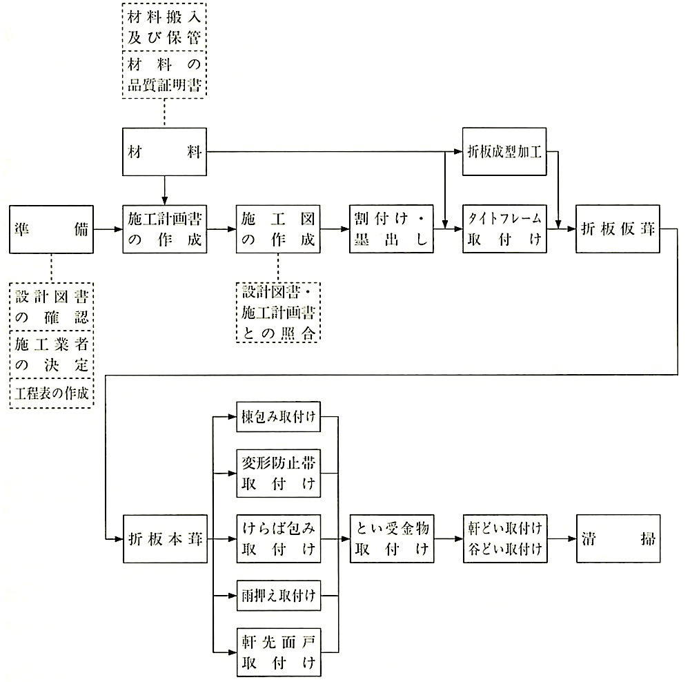 図13.3.1_折板葺の作業の流れ.jpg