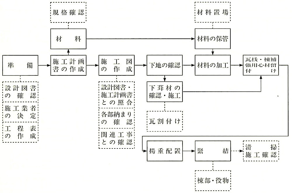 図13.4.1_粘土瓦葺の作業の流れ.jpg