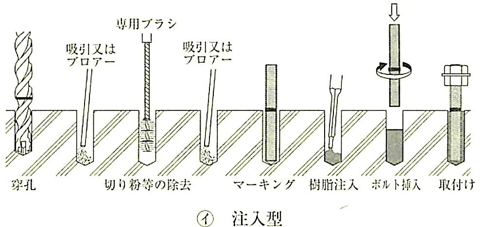 図14.1.4_接着系アンカーの施工の例(注入型).jpg