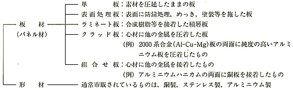 図14.1.6_金属の形状、構成による分類.jpeg