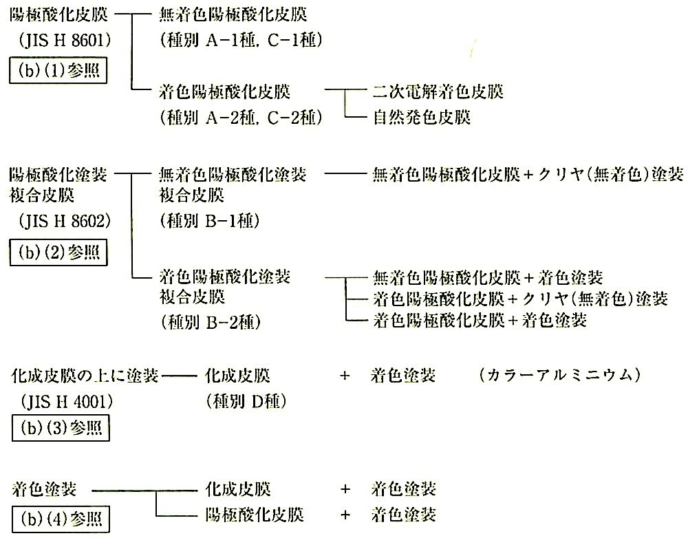 図14.2.1_アルミニウム表面処理の種類及び種類.jpeg