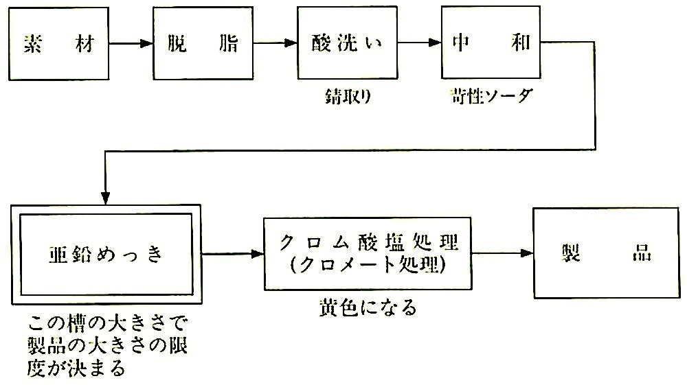 図14.2.4_電気亜鉛めっきの工程.jpeg