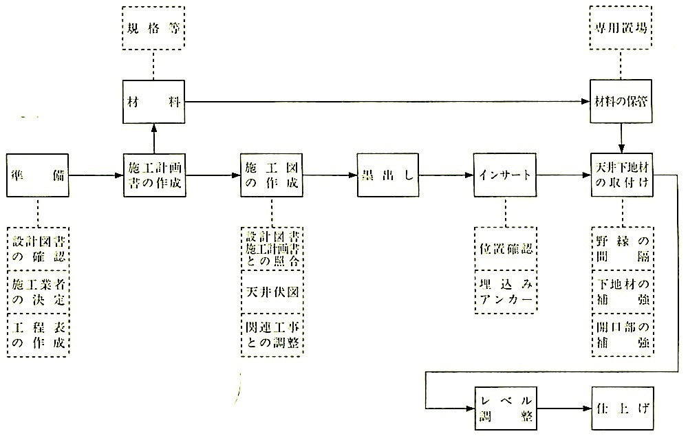 図14.4.1_軽量鉄骨天井下地工事の作業の流れ.jpeg
