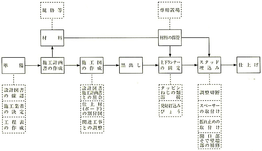 図14.5.1_軽量鉄骨壁下地工事の作業の流れ.jpeg