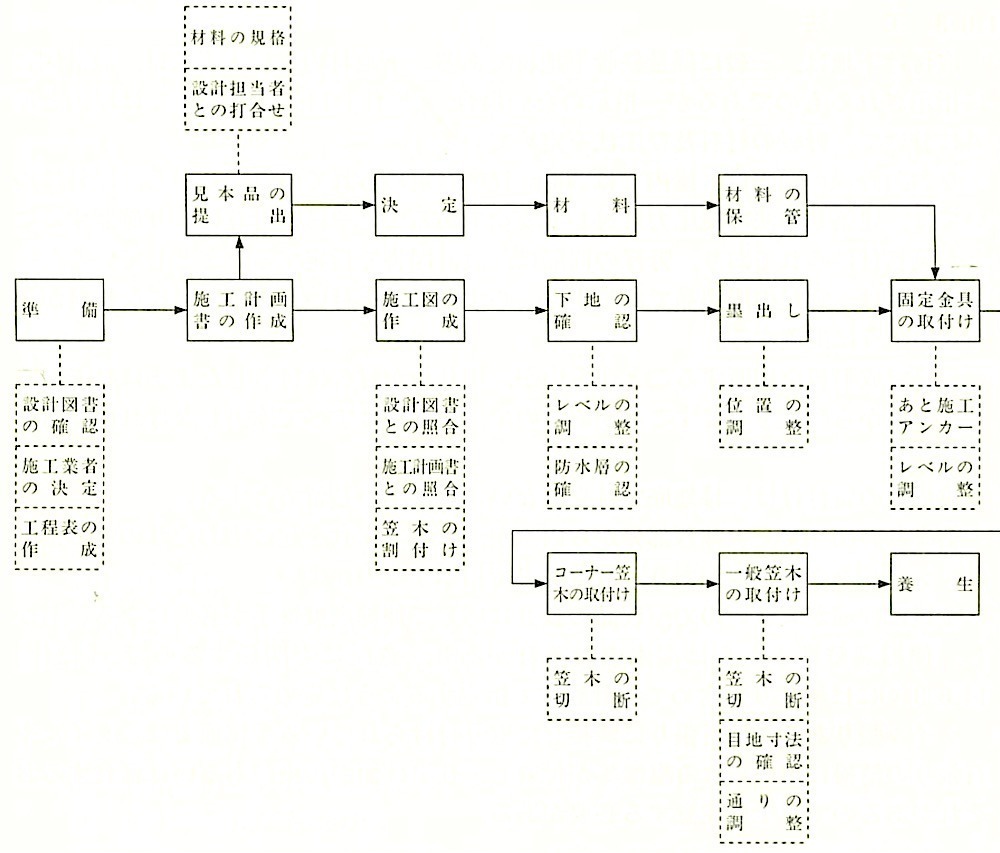 図14.7.1_.アルミニウム製笠木工事の作業の流れjpeg.jpg
