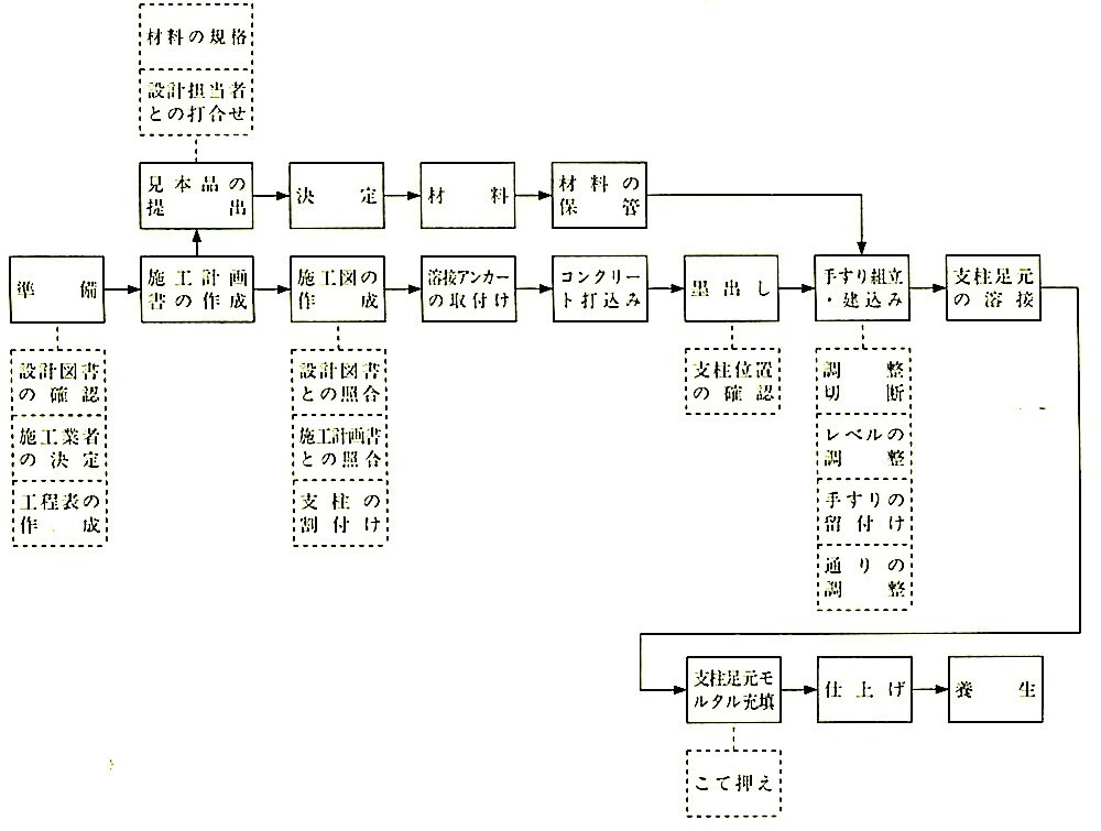 図14.8.1_手すり工事の作業の流れ.jpeg