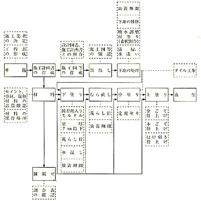 図15.2.1_モルタル塗り工事の作業の流れ.jpg