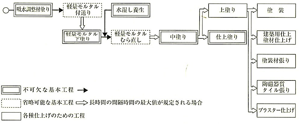 図15.2.2_内壁下塗り用軽量モルタル塗りの施工フロー図.jpg