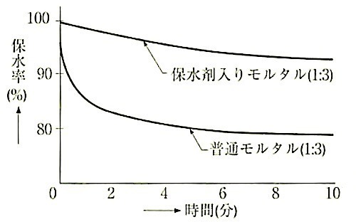 図15.2.3_保水剤入りモルタルの保水性.jpg
