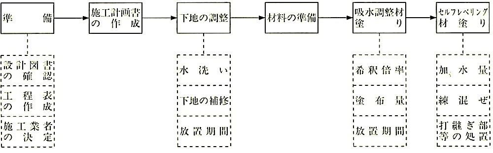 図15.4.1_セルフレベリング材塗りの作業の流れ.jpg