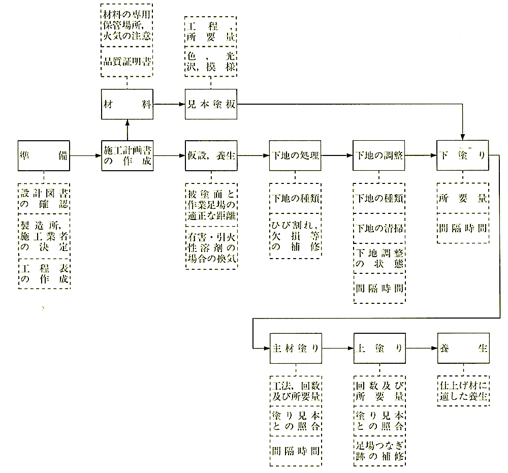 図15.5.1_複層仕上塗材仕上げ工事の作業の流れ.jpg