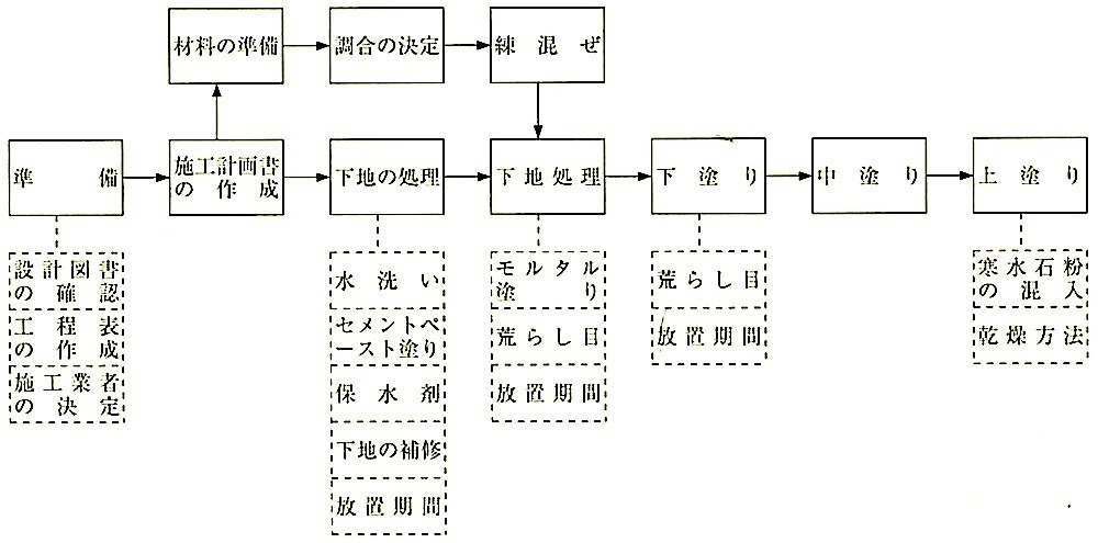 図15.7.1_せっこうプラスター塗り工事の作業の流れ.jpeg
