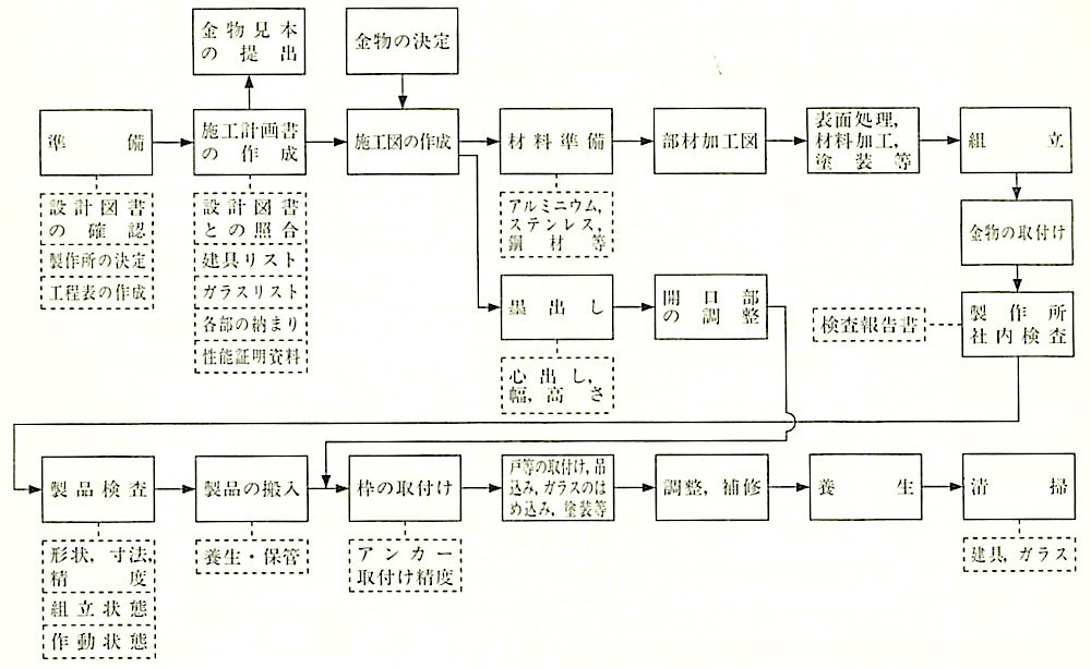 図16.1.1_アルミニウム製建具工事の作業の流れ.jpg