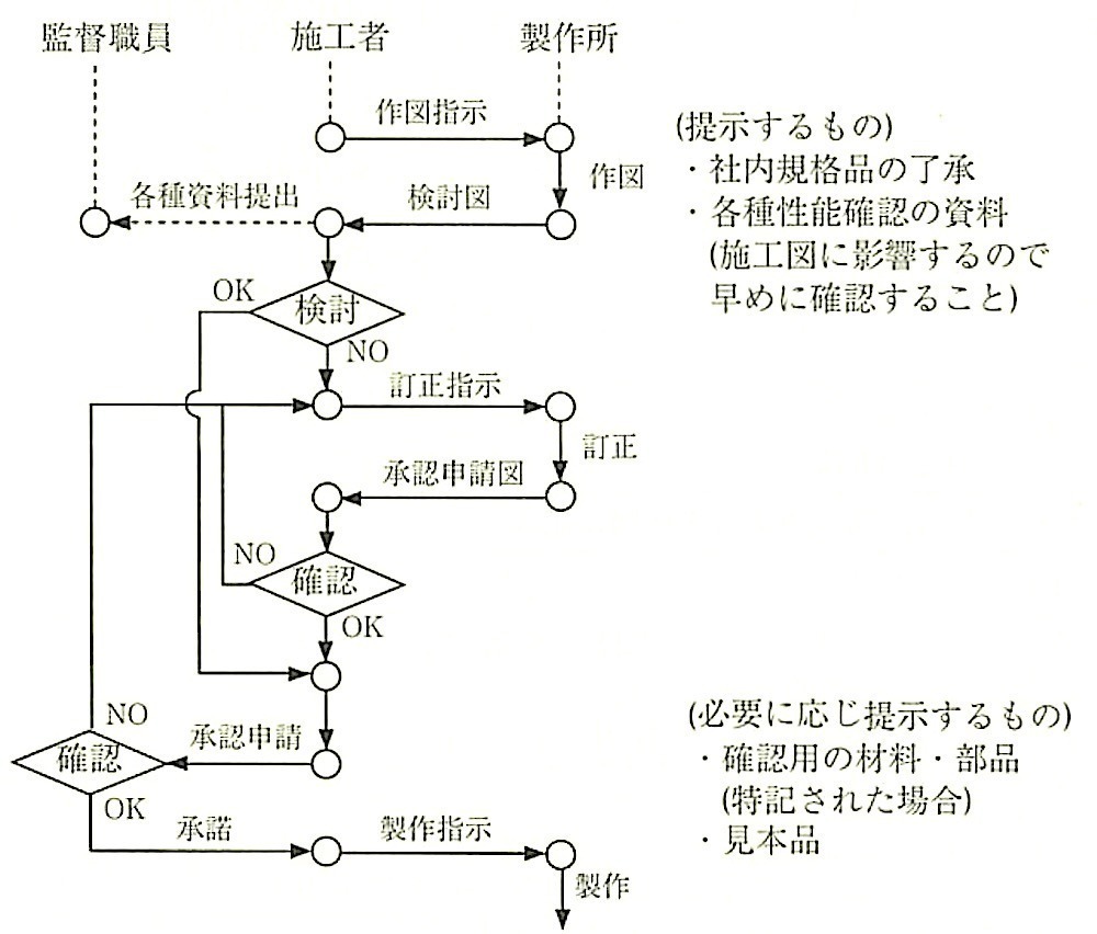 図16.1.2_施工図作成の過程.jpg