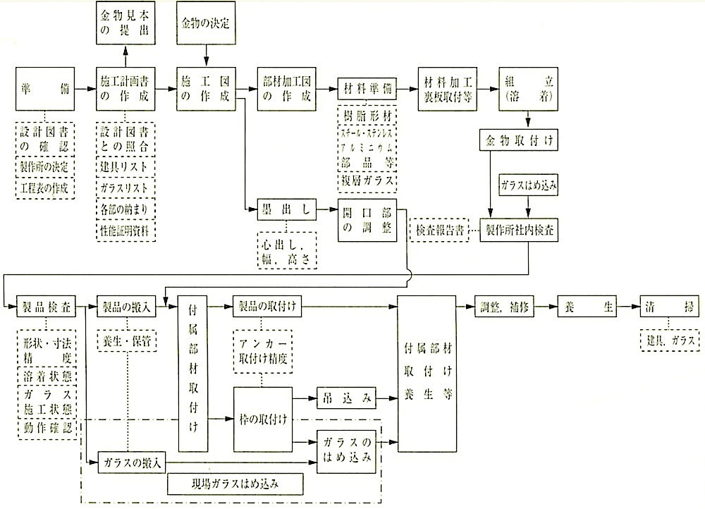 図16.3.1_樹脂製建具工事の作業の流れ.jpeg