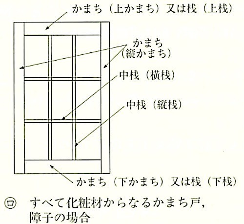 図16.7.1_木製建具の部品名称(すべてが化粧材からなるかまち戸,障子).jpeg