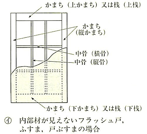 図16.7.1_木製建具の部品名称(フラッシュ戸,ふすま,戸ふすま).jpeg