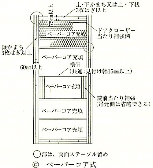 図16.7.2_フラッシュ戸の工法(ペーパーコア式).jpeg