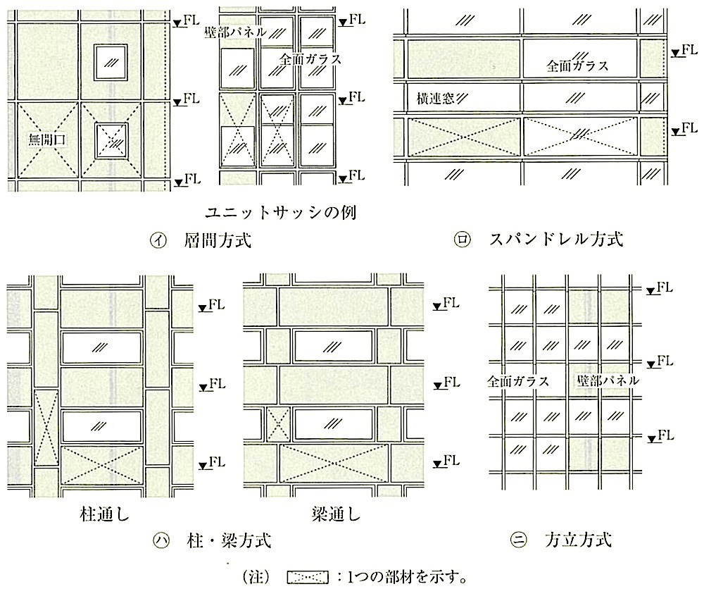 図17.1.1_取付け形態によるCWの分類.jpg