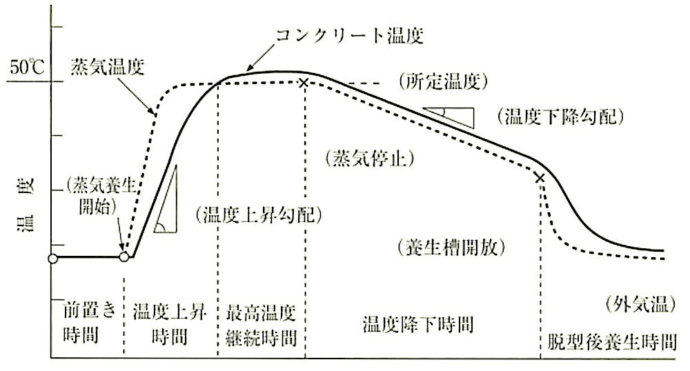 図17.3.3_加熱養生条件の例.jpeg