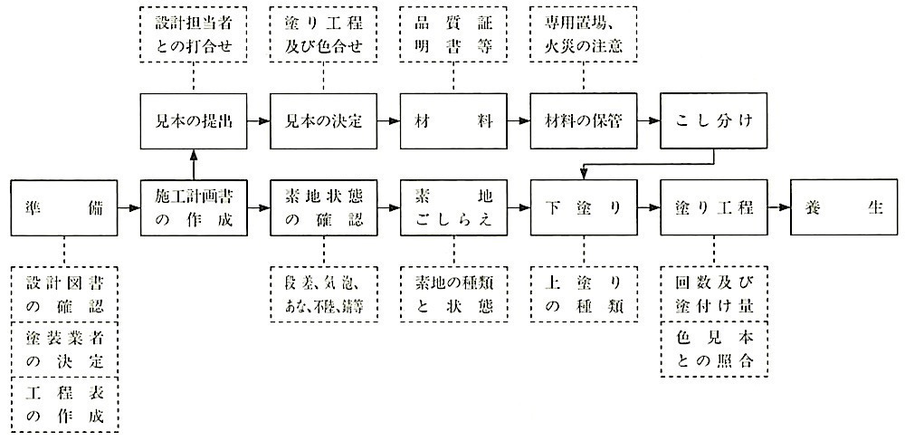 図18.1.1_塗装工事の作業と流れ.jpeg