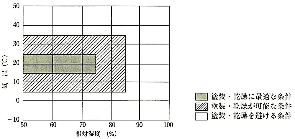 図18.1.5_塗装作業と養生に適する温湿度条件.jpeg