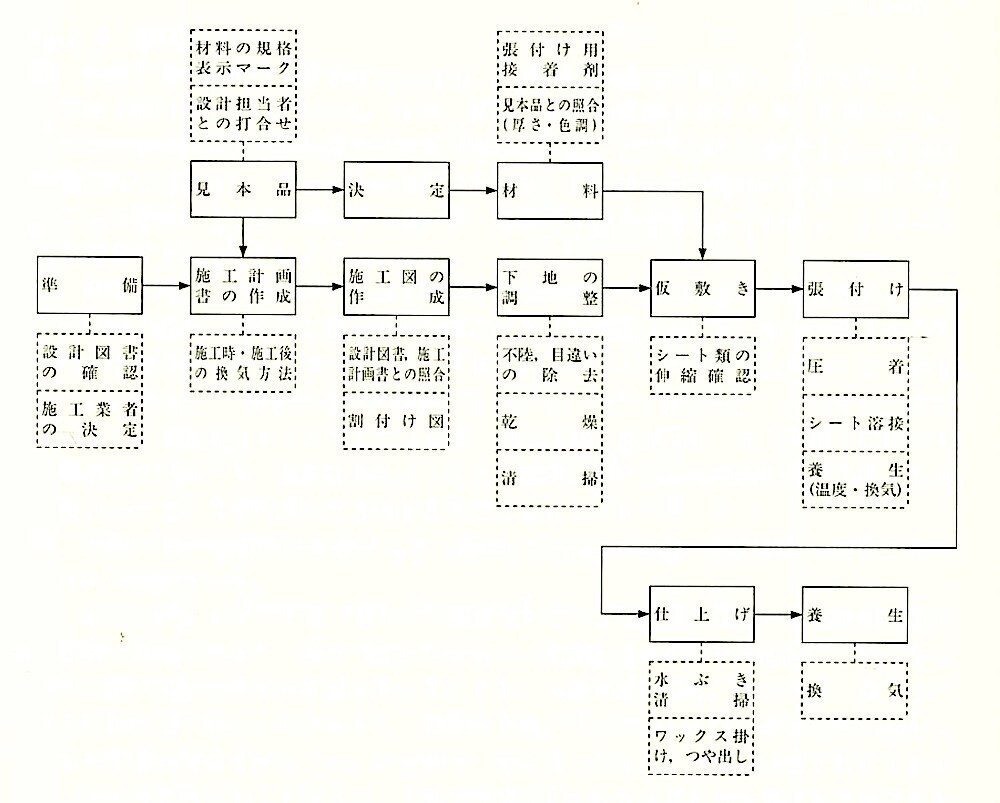 図19.2.1_ビニル床シート張り工事の作業の流れ.jpg