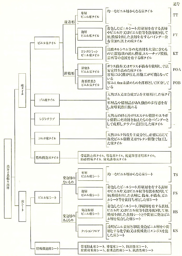 図19.2.2_張付け床材の分類 2.jpg