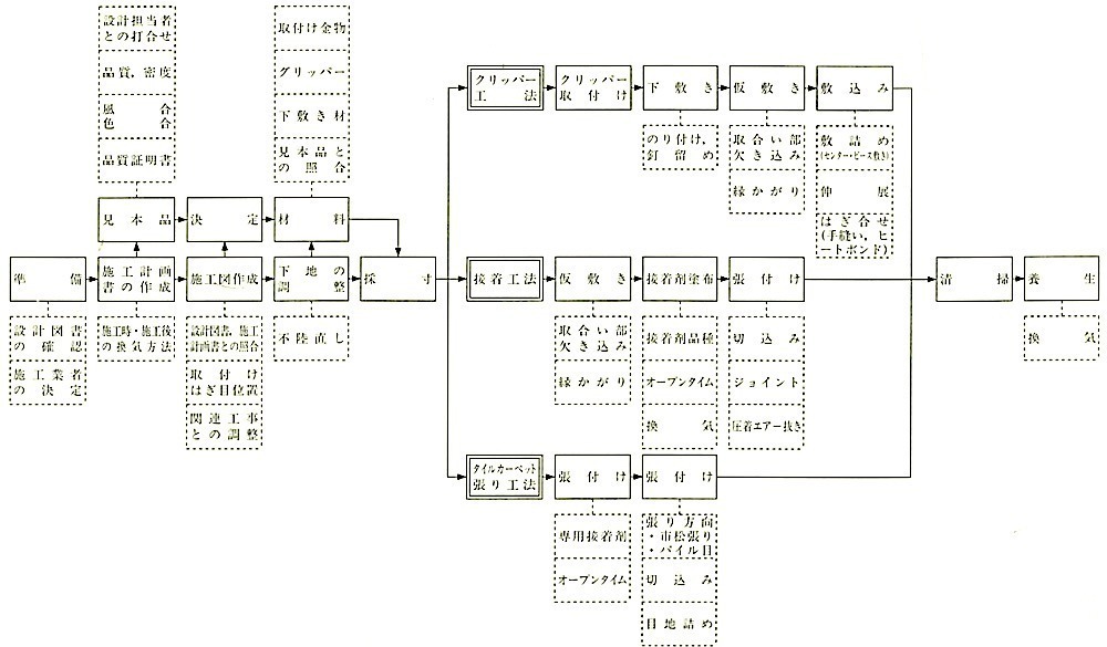 図19.3.1_カーペット敷込み工事の作業の流れ 2.jpg