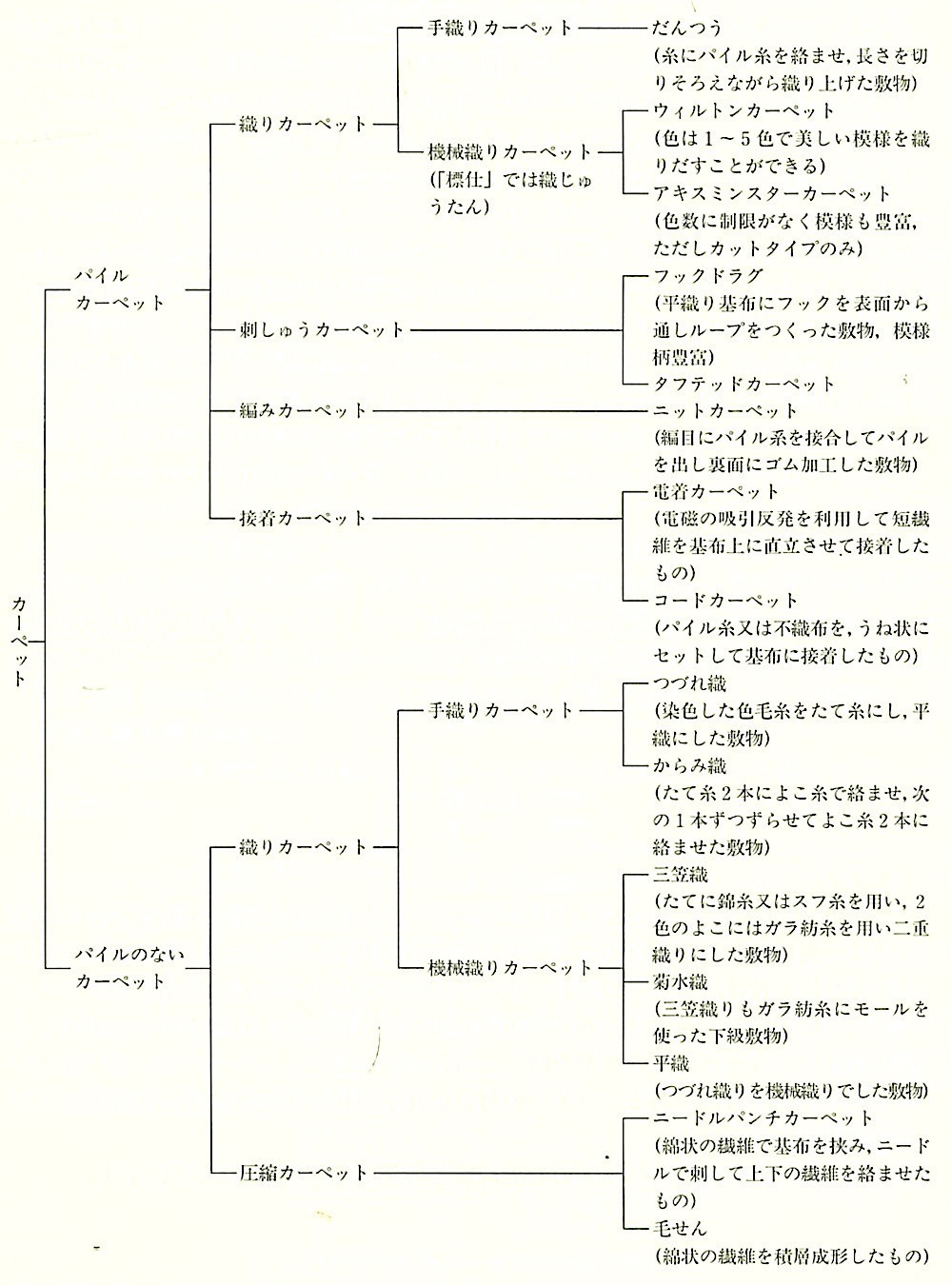 図19.3.4_カーペットの分類.jpg