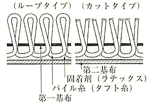 図19.3.7_タフテッドカーペットの製織構成 2.jpg